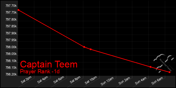 Last 24 Hours Graph of Captain Teem