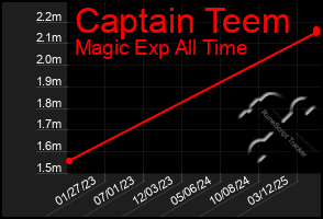 Total Graph of Captain Teem
