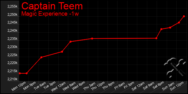 Last 7 Days Graph of Captain Teem