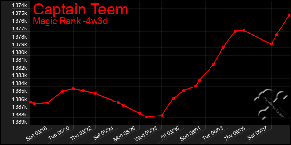 Last 31 Days Graph of Captain Teem