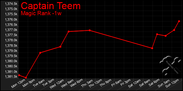 Last 7 Days Graph of Captain Teem