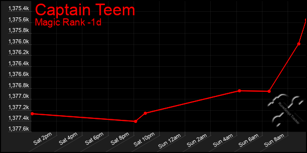 Last 24 Hours Graph of Captain Teem