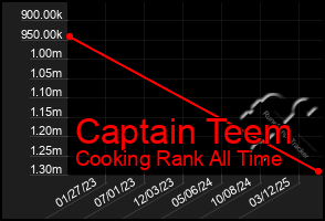 Total Graph of Captain Teem