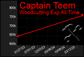 Total Graph of Captain Teem