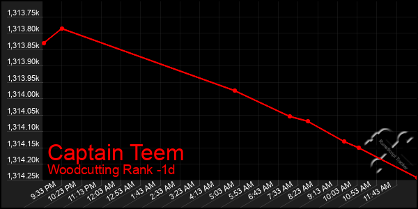 Last 24 Hours Graph of Captain Teem