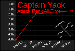 Total Graph of Captain Yack