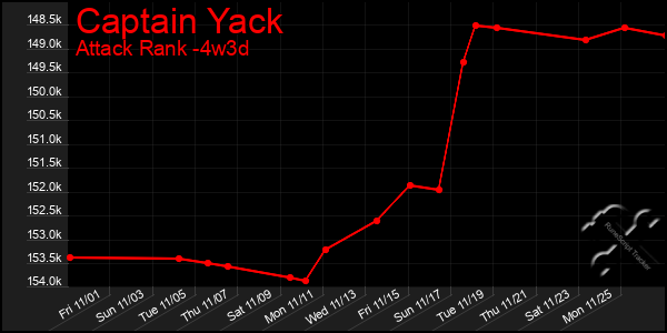 Last 31 Days Graph of Captain Yack