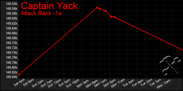 Last 7 Days Graph of Captain Yack