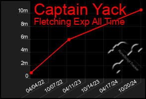 Total Graph of Captain Yack