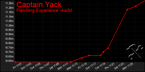 Last 31 Days Graph of Captain Yack