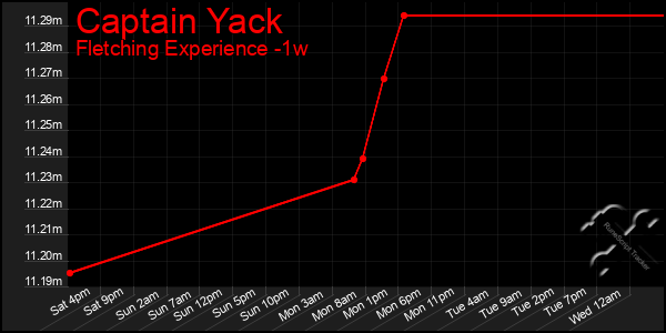 Last 7 Days Graph of Captain Yack