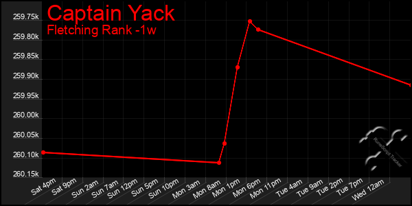 Last 7 Days Graph of Captain Yack