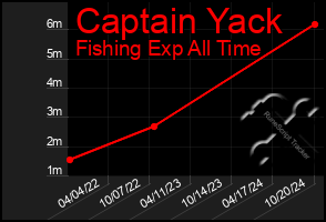 Total Graph of Captain Yack