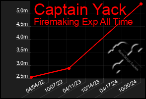 Total Graph of Captain Yack