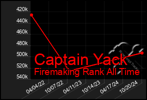 Total Graph of Captain Yack