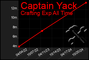 Total Graph of Captain Yack