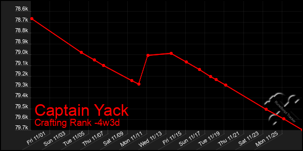 Last 31 Days Graph of Captain Yack