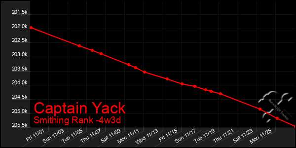 Last 31 Days Graph of Captain Yack