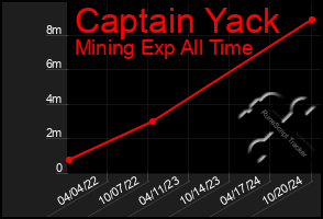 Total Graph of Captain Yack