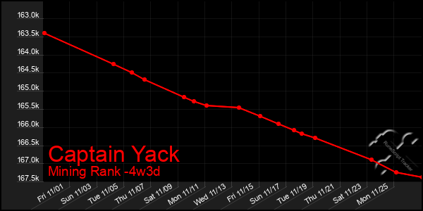 Last 31 Days Graph of Captain Yack