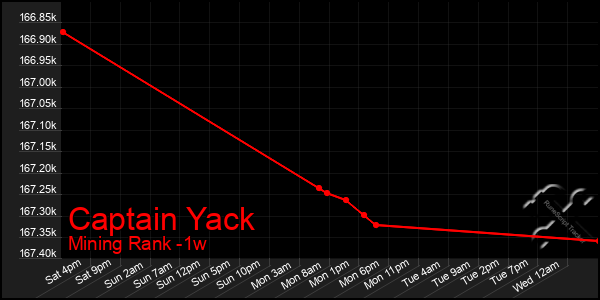 Last 7 Days Graph of Captain Yack