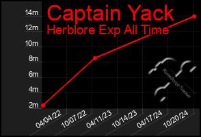 Total Graph of Captain Yack