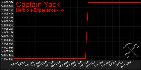 Last 7 Days Graph of Captain Yack