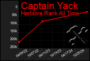 Total Graph of Captain Yack