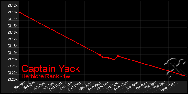 Last 7 Days Graph of Captain Yack