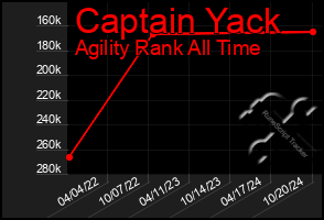 Total Graph of Captain Yack