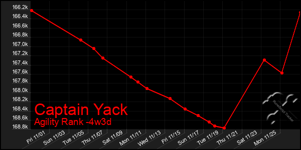 Last 31 Days Graph of Captain Yack