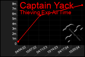 Total Graph of Captain Yack