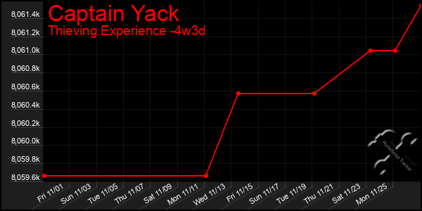 Last 31 Days Graph of Captain Yack