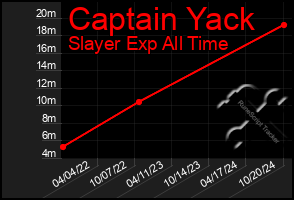 Total Graph of Captain Yack