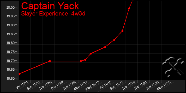 Last 31 Days Graph of Captain Yack