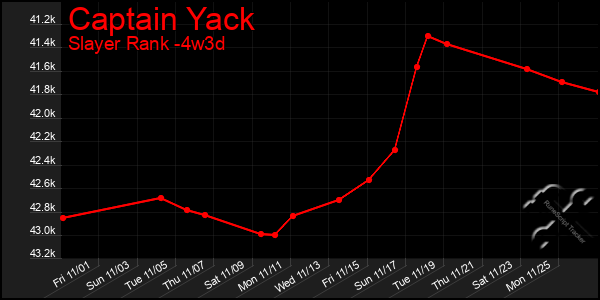 Last 31 Days Graph of Captain Yack