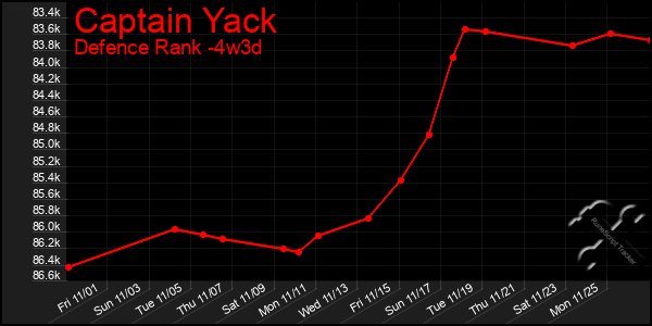 Last 31 Days Graph of Captain Yack