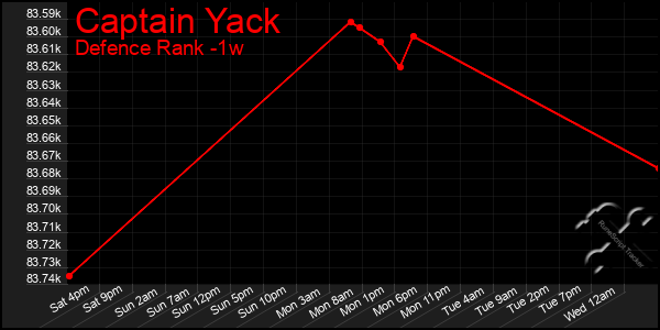 Last 7 Days Graph of Captain Yack