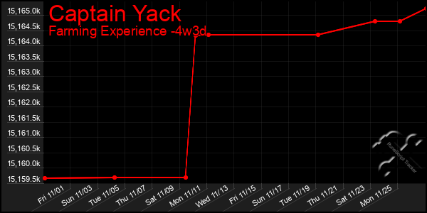 Last 31 Days Graph of Captain Yack