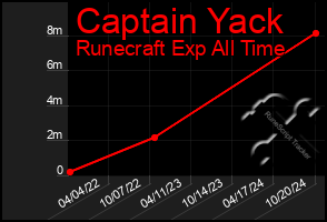 Total Graph of Captain Yack