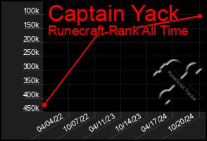 Total Graph of Captain Yack