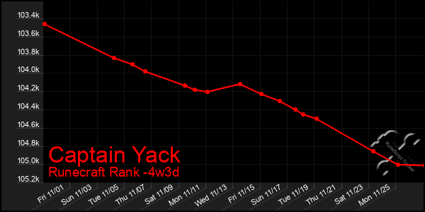 Last 31 Days Graph of Captain Yack