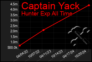 Total Graph of Captain Yack