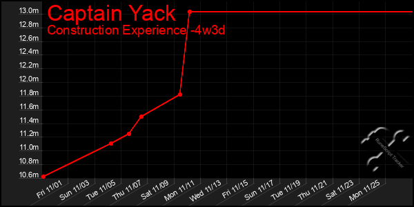 Last 31 Days Graph of Captain Yack