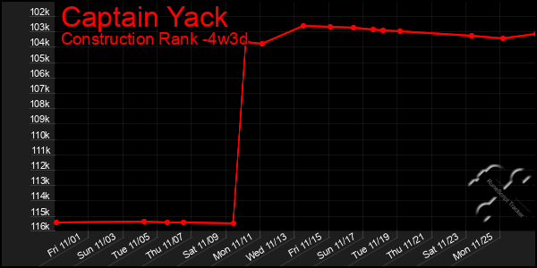 Last 31 Days Graph of Captain Yack