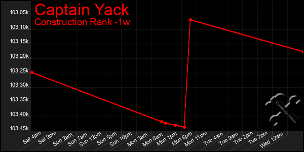 Last 7 Days Graph of Captain Yack