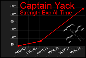 Total Graph of Captain Yack