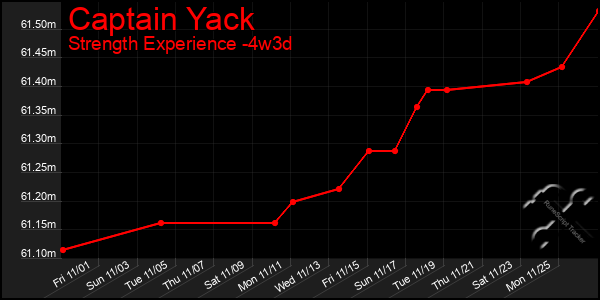 Last 31 Days Graph of Captain Yack