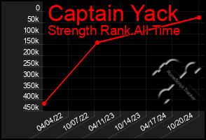 Total Graph of Captain Yack