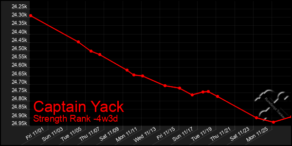 Last 31 Days Graph of Captain Yack